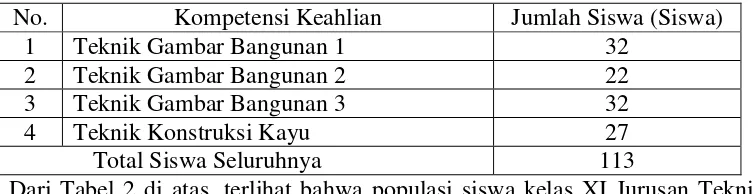 Tabel 2. Jumlah Siswa Kelas XI Jurusan Teknik Bangunan SMK Negeri 3 