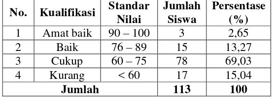 Tabel 7. Menurut Laporan Prestasi Belajar (Rapot) SMK Negeri 3 Yogyakarta 
