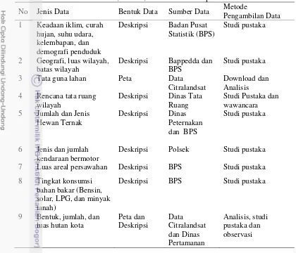 Tabel 1  Jenis, bentuk, dan sumber data penelitian 