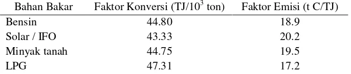 Tabel 2. Faktor konversi dan emisi bahan bakar 