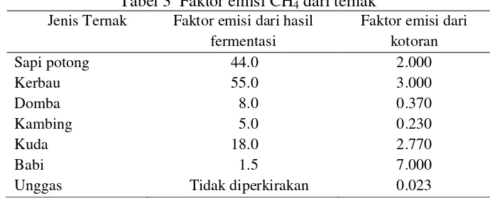 Tabel 3  Faktor emisi CH4 dari ternak 