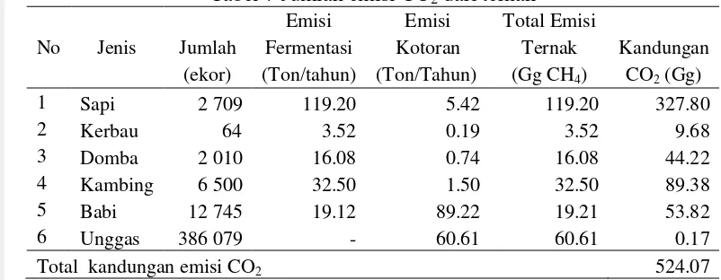 Tabel 7 Jumlah emisi CO2 dari ternak 