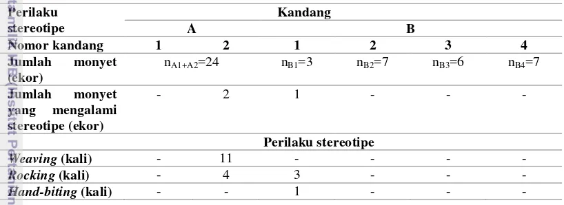 Tabel 3 Jenis dan frekuensi perilaku stereotipe serta jumlah monyet yang mengalami perilaku stereotipe di kandang sosial stabil dan tidak stabil   