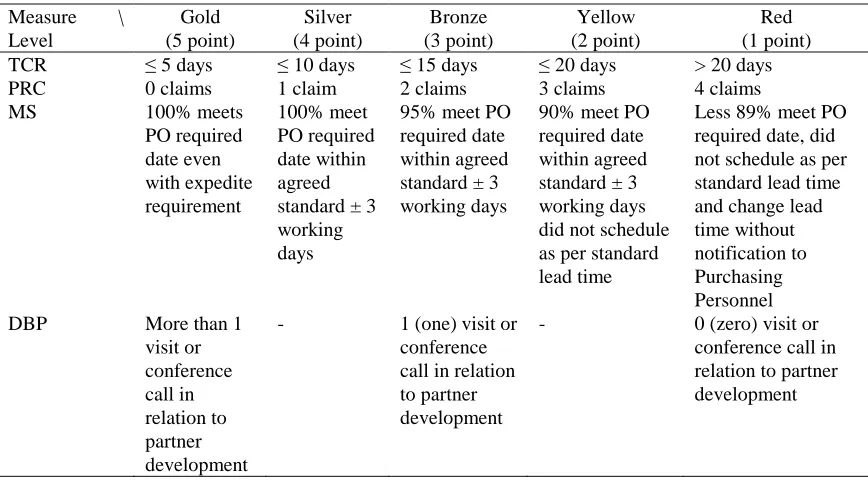 Table 2: GP Rating System  