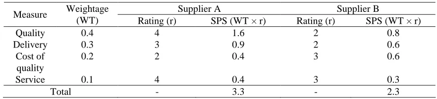 Table 3: Rating System (B)  