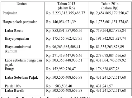 Tabel 1.2 PT. Perusahaan Gas Negara (Persero) Tbk 