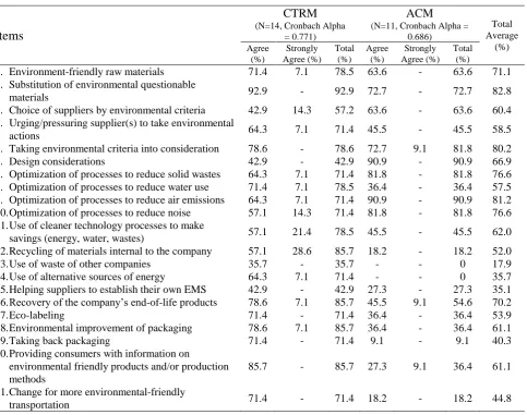 Table.1 Green Practices  
