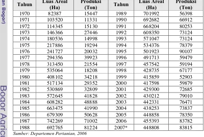 Tabel 1. Luas Areal dan Produksi Tanaman Cengkeh Nasional Tahun 1970-2007 
