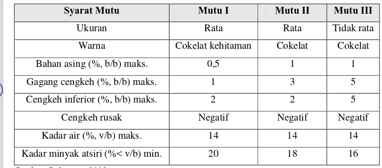 Tabel 4. Standar Mutu Cengkeh Indonesia 