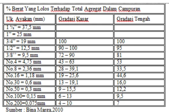 Tabel III.1. Gradasi Agregat Campuran AC – WC 