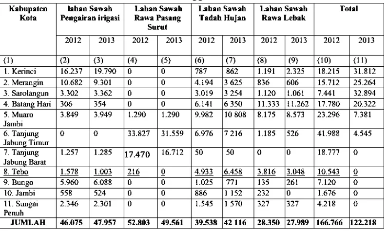 Tabel 7. Porsi luas lahan sawah lebak terhadap total lahan sawah Provinsi Jambi periode 2009 – 2012