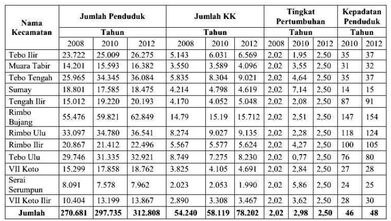 Tabel 13. Jumlah Penduduk Kabupaten Tebo dan Kepadatannya 3 - 5 tahun terakhir 