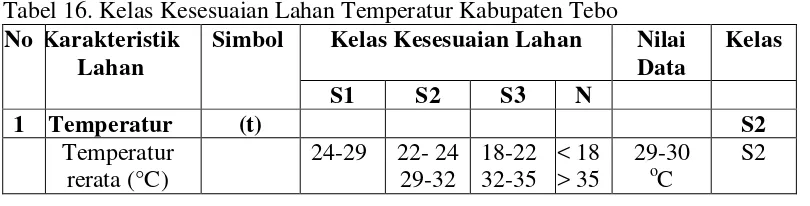 Tabel 16. Kelas Kesesuaian Lahan Temperatur Kabupaten Tebo 