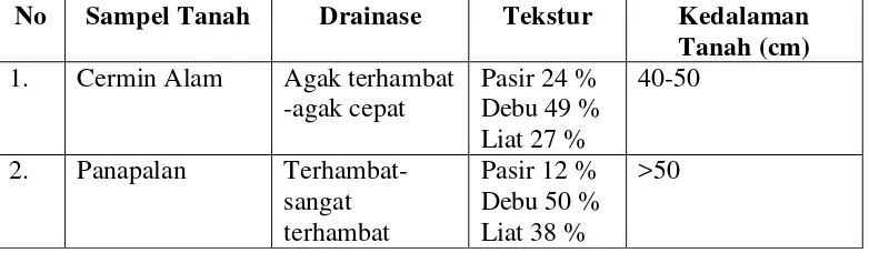 Tabel 17. Kelas Kesesuaian Lahan Ketersediaan Air di Kabupaten Tebo 