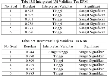 Tabel 3.8 Interpretasi Uji Validitas  Tes KPM 