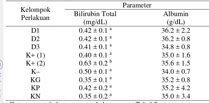 Tabel 3 Rata-rata nilai kadar bilirubin total dan albumin 
