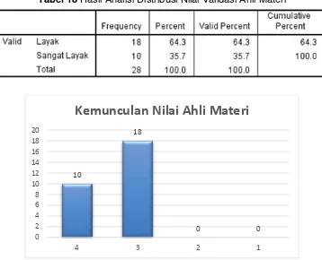 Tabel 18 Hasil Analisi Distribusi Nilai Validasi Ahli Materi 