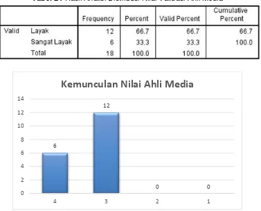 Tabel 24 Hasil Analisi Distribusi Nilai Validasi Ahli Media 