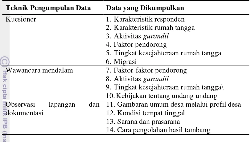 Tabel 5  Teknik pengumpulan data dan jenis data 