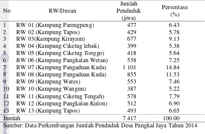 Tabel 9  Data penduduk yang tersebar menurut RW/Dusun 