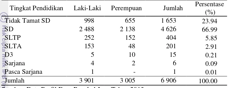 Tabel 13  Sarana dan prasarana pendidikan di Desa Pangkal Jaya 