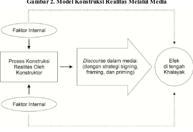 Gambar 2. Model Konstruksi Realitas Melalui Media 
