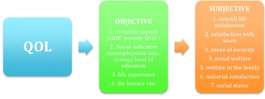 Figure 1. Objective and Subjective Concepts of QOL  