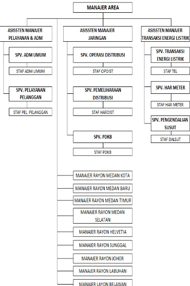 Gambar 2.3 Struktur Organisasi PT. PLN (Persero) Area Medan (tahun2015) 