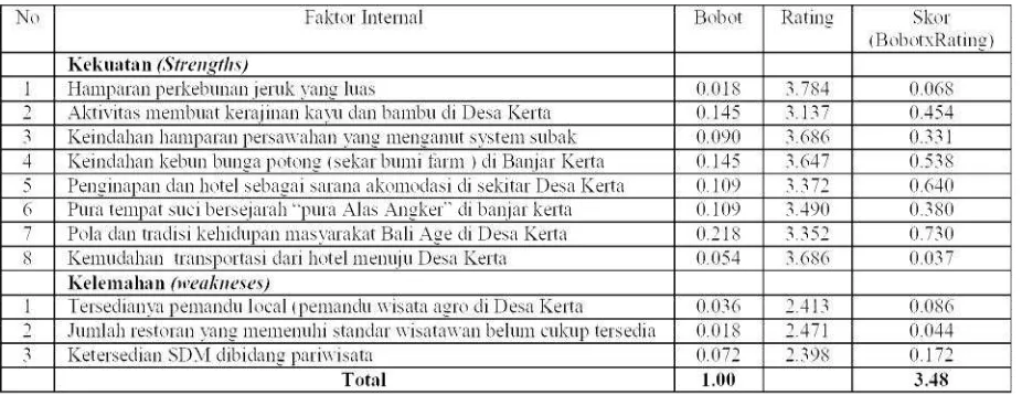 Tabel 1. Peringkat, Bobot dan Skor Lingkungan Internal (Internal Factor Analysis Summary)