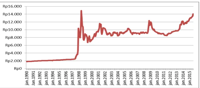 Gambar 1.1. Fluktuasi Nilai Tukar Rupiah 1990.1-2015.8 