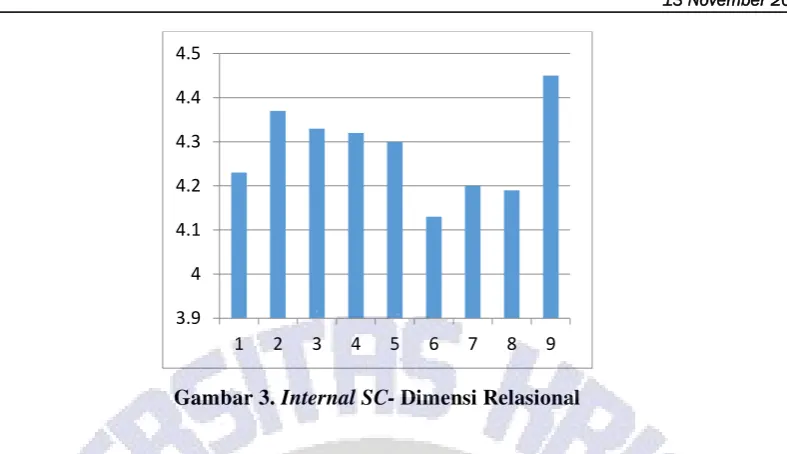 Gambar 3. Internal SC- Dimensi Relasional 
