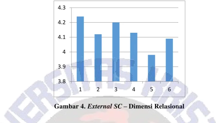 Gambar 4. External SC – Dimensi Relasional 