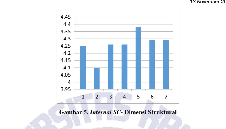 Gambar 5. Internal SC- Dimensi Struktural 