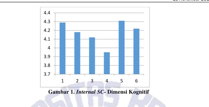 Gambar 1. Internal SC- Dimensi Kognitif 