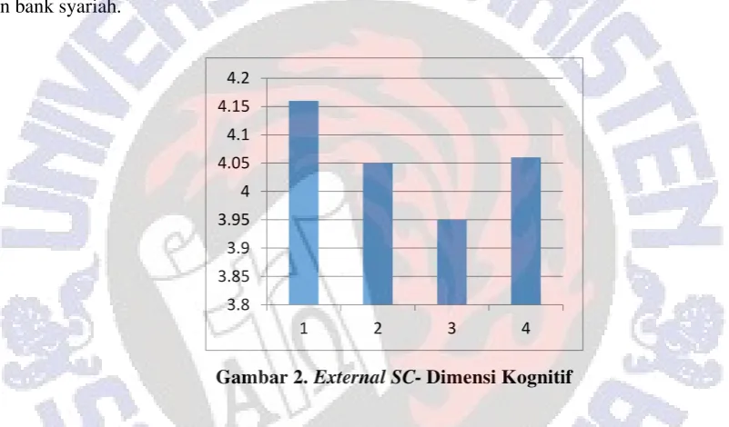 Gambar 2. External SC- Dimensi Kognitif 