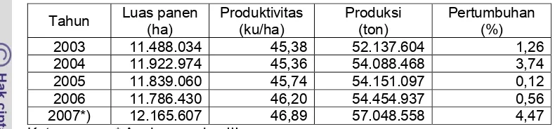 Tabel 1.   Data Luas Panen, Produktivitas dan Produksi Padi di Indonesia 