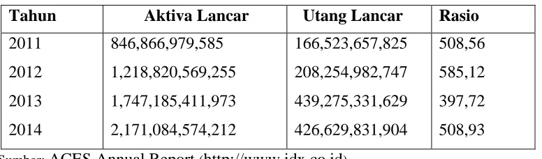 Tabel 3.1  Perhitungan Current Ratio 