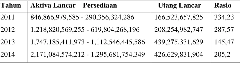 Tabel 3.3 Perhitungan Cash Ratio 