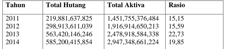Tabel 3.4 Perhitungan Debt Ratio 