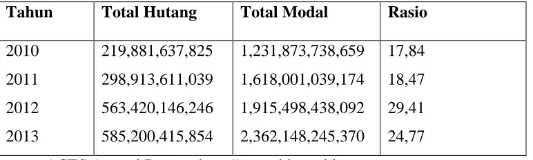 Tabel 3.6 Perhitungan Time Interest Earned 