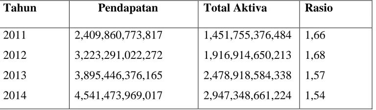 Tabel 3.7 Perhitungan Total Assets Turnover 