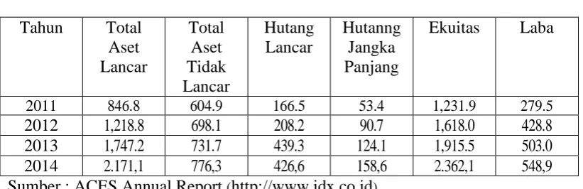 Tabel 1.1 Ikhtisar data keuangan PT. Ace Hardware Tbk. 