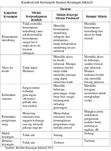 TABEL 2.1 Karakteristik Kelompok Sasaran Keuangan Inklusif 