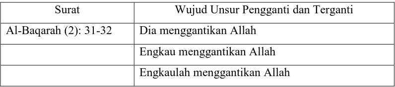 Tabel 1. Satuan Lingual Unsur Pengganti dan Unsur Terganti yang Sama Tataran 