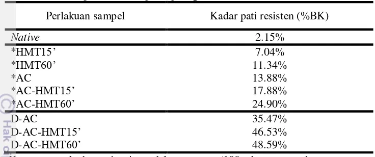 Tabel 2 Kadar pati resisten pada pati garut alami dan termodifikasi 