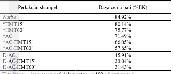 Tabel 4 Daya cerna pati pada pati garut alami dan termodifikasi 