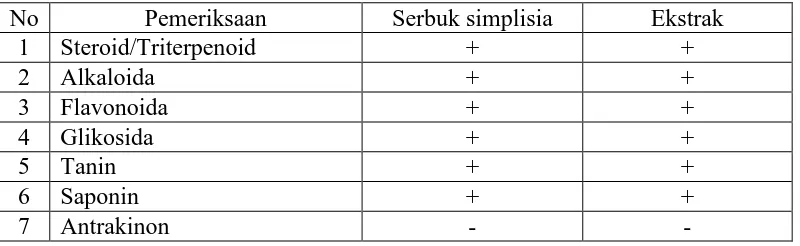 Tabel 4.1 Hasil karakterisasi serbuk simplisia daun cocor bebek  