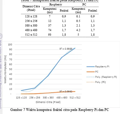 Tabel 7 Komputasi fraktal pada Raspberry Pi dan PC 