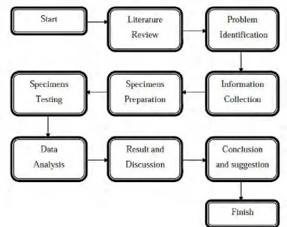 Figure 1.1: The Methodology Structure 