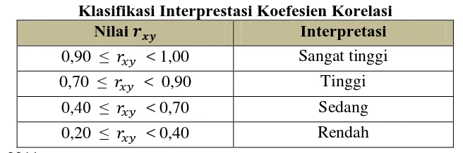 Table 3.3 Klasifikasi Interprestasi Koefesien Korelasi 